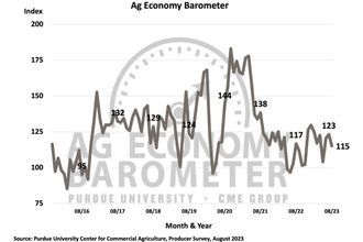 Purdue Ag Barometer